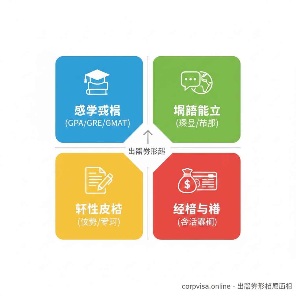 配置一张展示留学核心条件的图，作为文章“核心四要素”和“深度解析”部分的配图。画面以一个清晰的四象限图表（或流程图）为主，每个象限/步骤分别用图标和关键词表示：1. 🎓 学术成绩 (GPA/GRE/GMAT)；2. 🗣️ 语言能力 (雅思/托福)；3. 📝 软性背景 (文书/实习)；4. 💰 经济与签证 (资金证明)。风格简洁、信息图表化，使用鲜明的颜色块区分，帮助读者快速理解留学的必备条件。