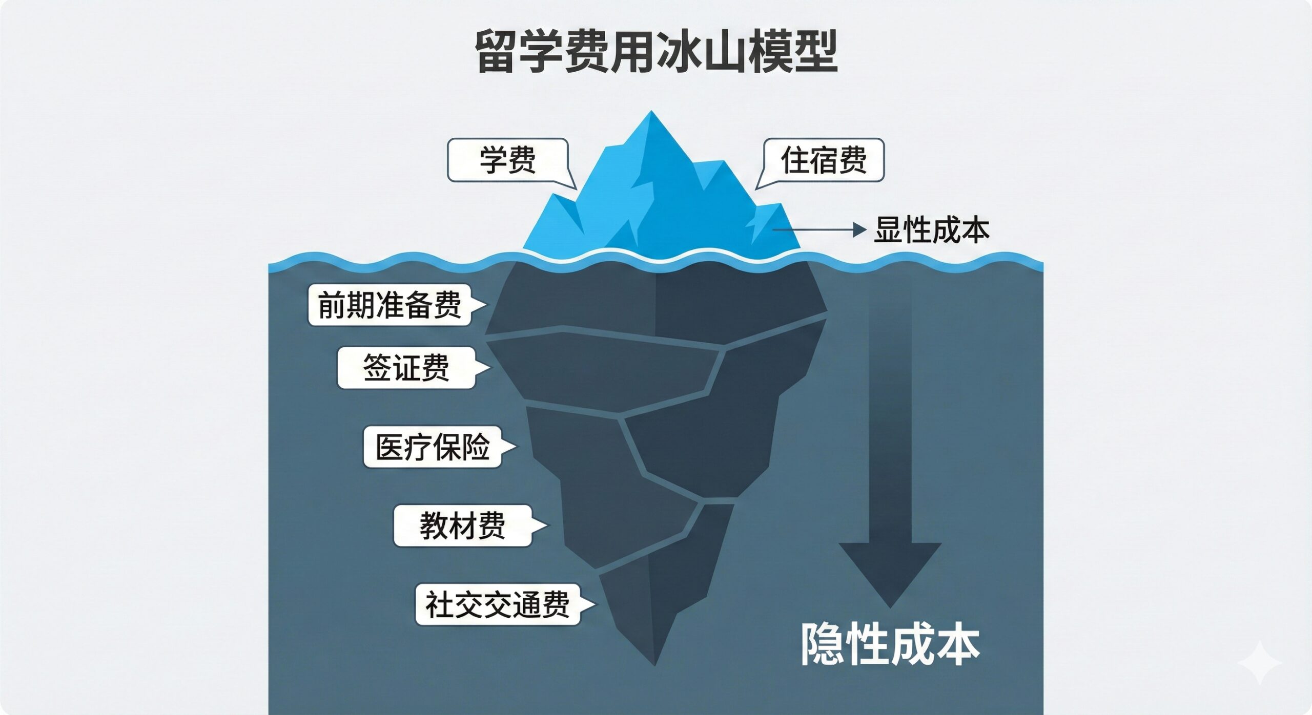 用于文章第三部分'深度拆解：费用是由哪些部分构成的？ (冰山模型)'。图片应是一个清晰的'留学费用冰山模型'图。水面之上（显性成本）是小部分的学费（Tuition）和住宿费（Accommodation），使用明亮的蓝色表示。水面之下（隐性成本）是巨大的、占据主要部分的前期准备费、签证费、医疗保险、教材费和社交交通费，使用深蓝色或灰色表示，并用箭头指出这些是'隐性成本'或'Hidden Costs'。风格应为简洁的扁平化设计，数据标签清晰易读，突出'水面下才是真正的开销'这一核心概念。