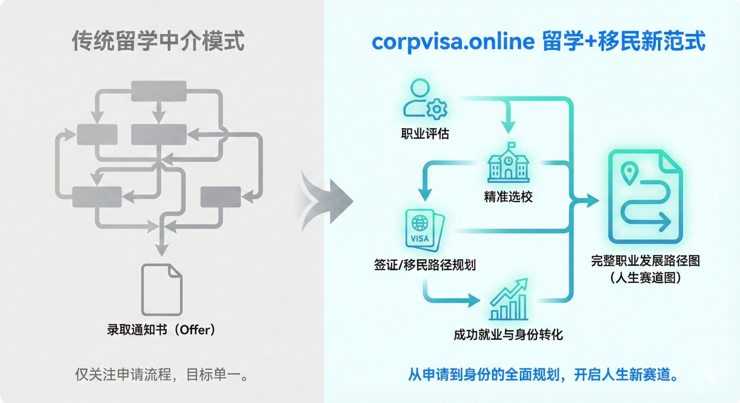 体现corpvisa.online“留学+移民”新范式的功能图。画面设计为左右对比或并列区块。左侧是传统的留学中介（灰暗或流程图），只输出Offer；右侧是corpvisa.online（明亮、清晰的蓝绿色调），输出的不仅仅是Offer，而是一个完整的“职业发展路径图”或“人生赛道图”。图示应包含四个核心元素：1. 职业评估（Profile Icon） 2. 精准选校（School Icon） 3. 签证/移民路径（Visa Stamp Icon） 4. 成功就业（Rising Bar Chart）。强调从“申请”到“身份”的转化过程。