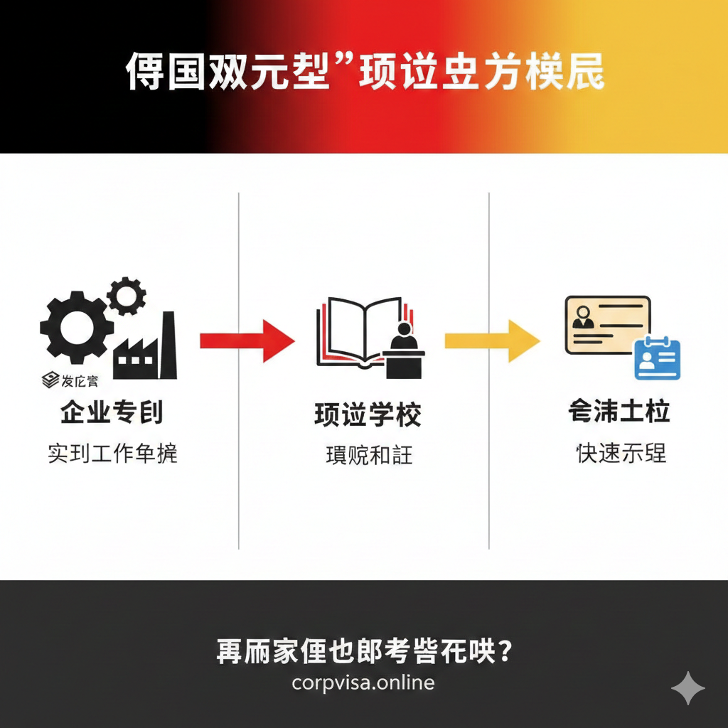 一张详细展示德国“双元制”模式的教程图。图示应采用流程图或分段式结构，展示双元制（Dual System）从“企业实习”到“学校理论学习”再到“稳定就业/快速永居”的路径。关键元素包括：一个齿轮或工厂的符号代表企业（发工资，实际工作经验），一本打开的书或讲台符号代表职业学校（理论知识），以及一个代表工资单或居留卡/蓝卡的符号。整体色调应偏向德国国旗的黑、红、金三色，强调其专业、务实和高回报的特点，对应文章“德国双元制”部分。