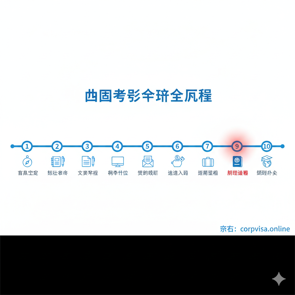 用于教程指导的图片，以时间轴（Timeline）或分步流程图的形式展示文章中的10个关键步骤。使用水平或垂直的流程图设计，用数字1到10标记出关键环节，如：目标确定、标化考试、文书准备、网申、拿到Offer、存款证明、办理签证（用醒目的图标或颜色突出）。整体风格应简洁、信息密度高，方便读者快速理解“出国留学怎么申请”的全流程，采用白色背景和清晰的图标。