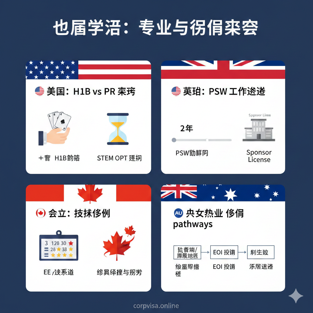 用于解释美英澳加不同签证/移民政策的教程图。设计为四格对比图表或信息图。每格代表一个主要留学国家（美国、英国、加拿大、澳大利亚），并清晰标注其核心签证/移民政策。例如，美国一格突出 H1B 抽签和 STEM OPT 的概念，用扑克牌和时间沙漏的元素表示“竞争与时间”；加拿大一格突出“打分系统”和“技术移民”，用计分板和枫叶的元素表示“积累分数”；英国一格突出 PSW 和 Sponsor License，用一个两年的时间线表示“缓冲期”。整体风格为扁平化信息图，用不同国家的国旗颜色作为主色调区分。